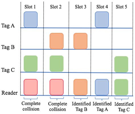 a comparison of rfid anti collision protocols for tag identification|anti collision tags.